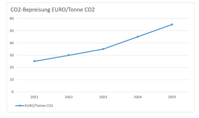 CO2 Steuer